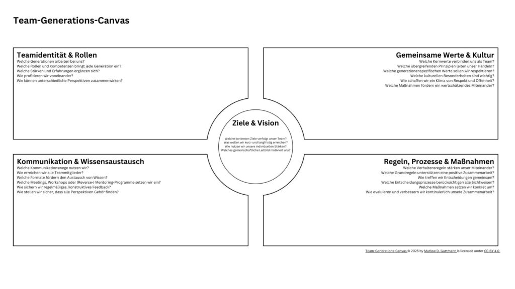 Das Team-Generations-Canvas von Marlow D. Guttmann bietet eine strukturierte Methode, um generationenübergreifende Teams erfolgreicher zu gestalten. Es hilft, gemeinsame Werte, Rollen und Kompetenzen zu identifizieren, effektive Kommunikationswege zu etablieren und eine wertschätzende Zusammenarbeit zu fördern. Nutze das Canvas, um Ziele klar zu definieren, Wissen effizient zu teilen und Entscheidungsprozesse inklusiv zu gestalten.